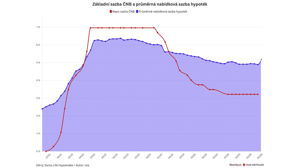 Banky vystřelily hypoteční sazby nad pět procent
